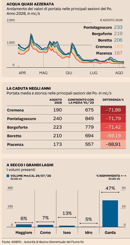 dorinileonardo's tweet photo. Siccità: alcuni dati
Via Sole 24 Ore. https://t.co/hvfk4bAnyN