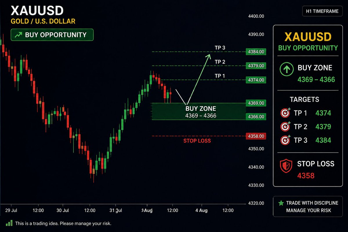 ProMatthewHenry's tweet photo. 🚨 XAUUSD BUY OPPORTUNITY 🚨
🟢 Instrument: XAUUSD
🟢 BUY ZONE 🔹 4369 – 4366
🎯 TARGETS 4374 🎯 4379 🎯 4384
🛑 STOP LOSS 🔻 4358
Link in bio
#XAUUSD #Gold #GoldTrading #Forex #ForexTrading #TradingSignals #GoldSignals #XAUUSDSignals #TradingSetup #ForexSignals #DayTrading https://t.co/mrHloNHu95