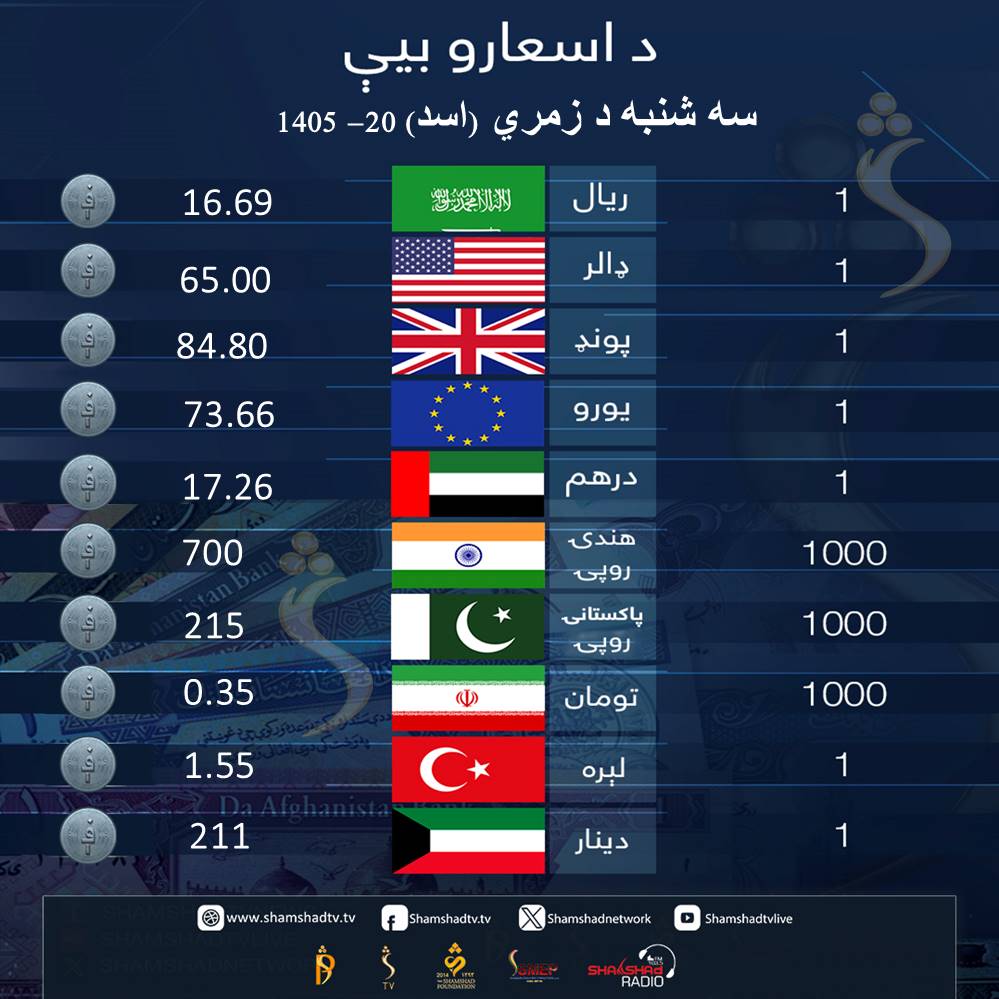 ShamshadTV_'s tweet photo. کابل په بازار کې د افغانیو پر وړاندې د بهرنیو اسعارو بیې.
Foreign Currency Exchange Rates in Kabul, Afghanistan
August 11- 2026
#ShamshadTV #Currency #شمشاد #Dollars #Pound #PKR #INR #Dirham #Euro #AFN #Exchange #Convert https://t.co/fd4eNWdUnG