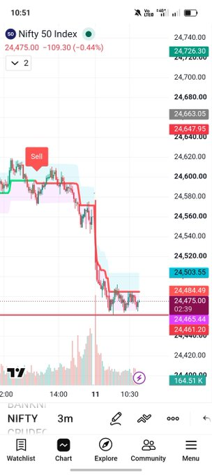 ozayceylan20201's tweet photo. Support will breakout or reverse!!!! 

Guys 

#Nifty #trader #answer #nsfwtwtًً https://t.co/IOaLLAHpSH