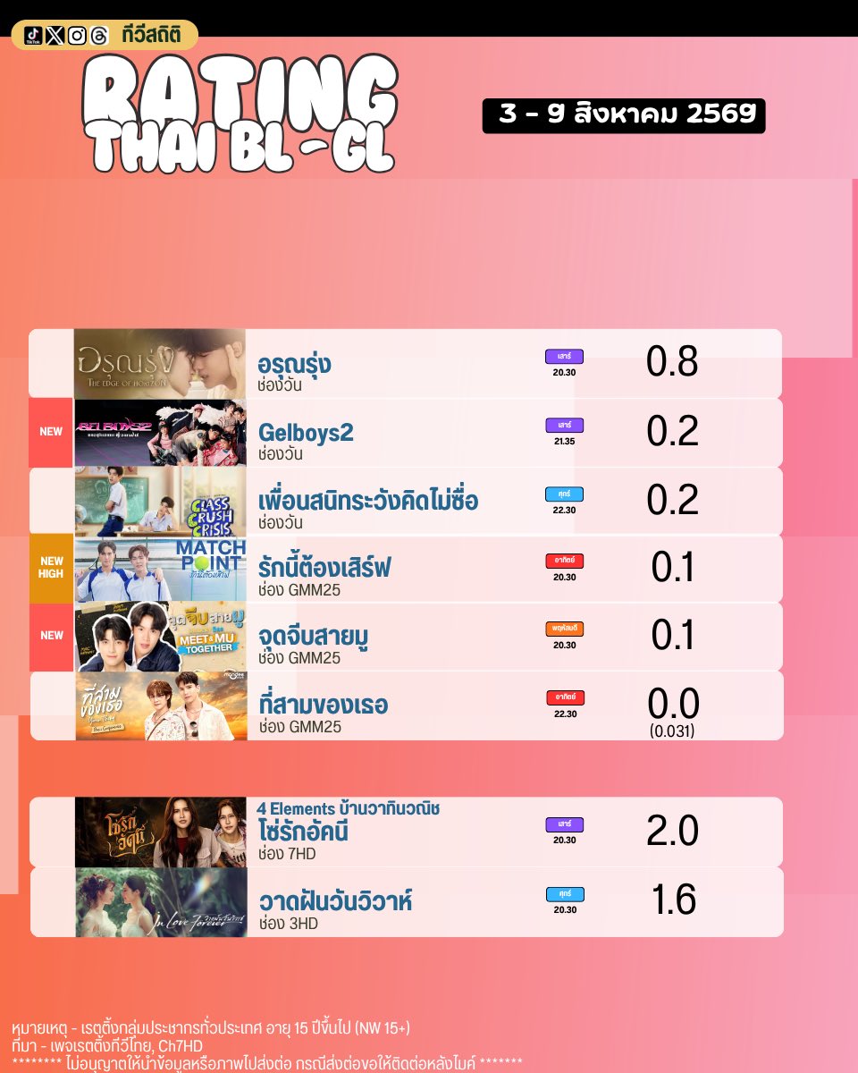 tvstatTH's tweet photo. เรตติ้งซีรีส์ BL/GL ประจำสัปดาห์ วันที่ 3 - 9  สิงหาคม 69 | แชมป์ GL #โซ่รักอัคนี และ BL #อรุณรุ่ง ไม่เปลี่ยนแปลง https://t.co/zhZU0GS64R