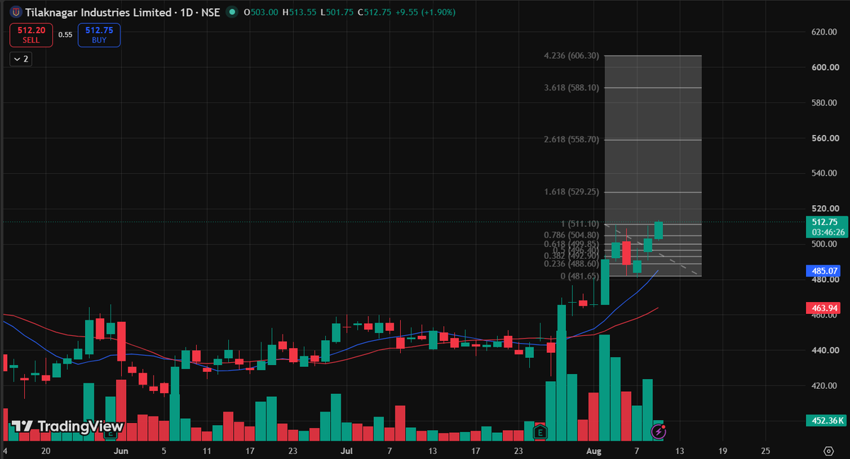 tradershub_in's tweet photo. #Tilaknagarind look at the beautiful pattern 

This breakout will lead it to new ATH  soon it would cross 550 levels https://t.co/KNmwRl3V95