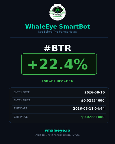 WhaleEye_Alpha's tweet photo. ☀️ Good morning.

That's FOUR in a row. 🖨️

哈基米    +27.9%
我踏马来了  +20.0%
GUA      +21.2%
BTR      +22.4%  ← closed 04:44 this morning

Four consecutive closes. Every single one green.
Average: +22.9%

BTR was flagged yesterday at $0.02354000 on a 96/100
signal score. Closed this morning at $0.02881000.

The printer is on. 🖨️🐋

And since we don't do selective memory around here —
the red positions are still sitting on that same board.
Go look. That part never changes.

We don't sell dreams. We print receipts.

🌐 https://t.co/6tfKe4KwbI — key: FREE (all caps), free for 30 days
📡 Live alerts: https://t.co/M43v3ybUV8
💬 Community: https://t.co/G9IEcyLBM1

Alert tool, not financial advice. We don't open trades. DYOR.