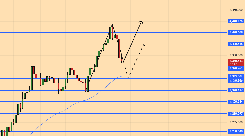 Emily_CFA's tweet photo. #XAUUSD #GOLD #FED #USA #UK #CPI #PPI
Gold surged again this morning, with the price breaking above the $4,400 mark and reaching a high of $4,435 before pulling back to around $4,380.
Although gold has reclaimed the $4,400 level after a two-month hiatus, it has not yet established a firm foothold there.
The overall trading strategy for today remains bullish, focusing on entering long positions on dips.
Intraday attention should be focused on the $4,393 level—the point where the current rally began. This is a critical support level today, serving a similar function to the $4,313 correction low seen yesterday.
In an upward trend, normal corrections typically do not break below the initial breakout point; this serves as a key reference for our intraday trading strategy.
In the short term, we are monitoring the $4,370–$4,360 support zone. If the price holds above this area, we will maintain a bullish outlook, targeting $4,390–$4,400, with a potential further move to $4,420 upon a breakout.
If the price breaks below this zone, we will look for new long entry opportunities in the $4,340–$4,330 range.
