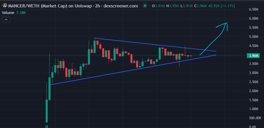 ThrillsOnHood's tweet photo. I ran @MancerXYZ's chart through ThrillGPT's super advanced flux capacitor technical analysis & in fact the hood does stay up #HoodsUp https://t.co/W0J70u3FRa