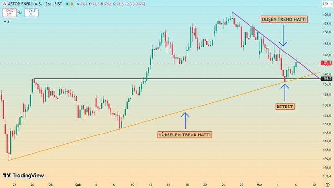 mimidariro's tweet photo. ✴️ #ASTOR da Son Durum :

✔️ 168 e retest yaptı ve tutundu
✔️ Yükselen trend hattı desteğinden tepki aldı
✔️ Düşen trend hattını kırmaya çalışıyor
✔️ 167 altı kapanışlarda trend negatife dönebilir
✔️ Büyük resimde trendi halen pozitif durumda
✔️ 5.34 dolar tarihi zirvesi https://t.co/gMbaZQEwx0