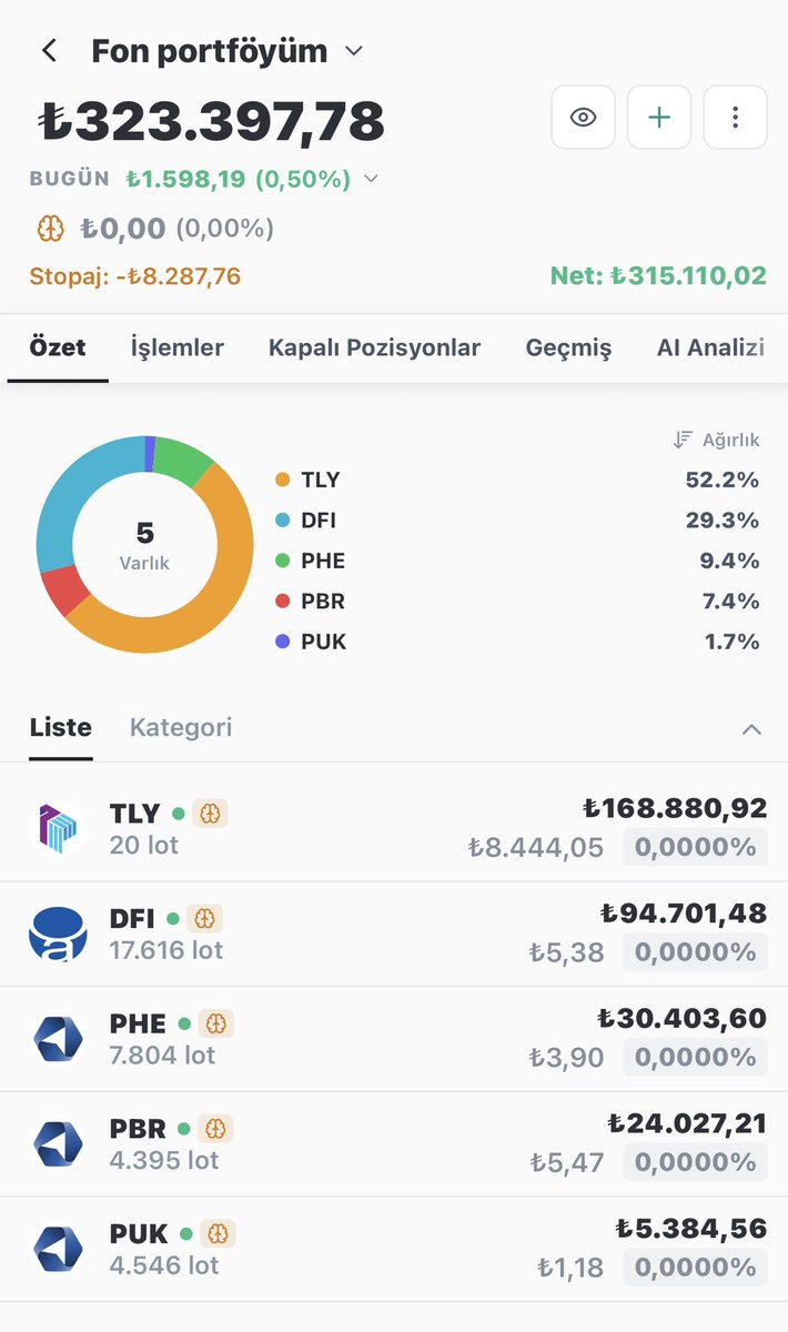 tek_borsada's tweet photo. Günaydın arkadaşlar, güne %0,50 artıda başladım. Ay sonu hedefime 2 adım daha atmış oldum.
#tlf #dfı #pbr #phe #puk https://t.co/8UbtgZ36VF