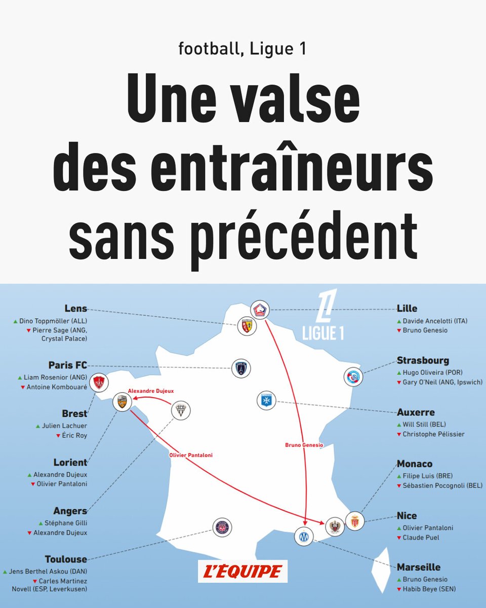 lequipe's tweet photo. Jamais il n’y avait eu autant de mouvements sur les bancs de Ligue 1 à l’intersaison ➡️ https://t.co/BIMFPiY02O https://t.co/5G21i6wEF7