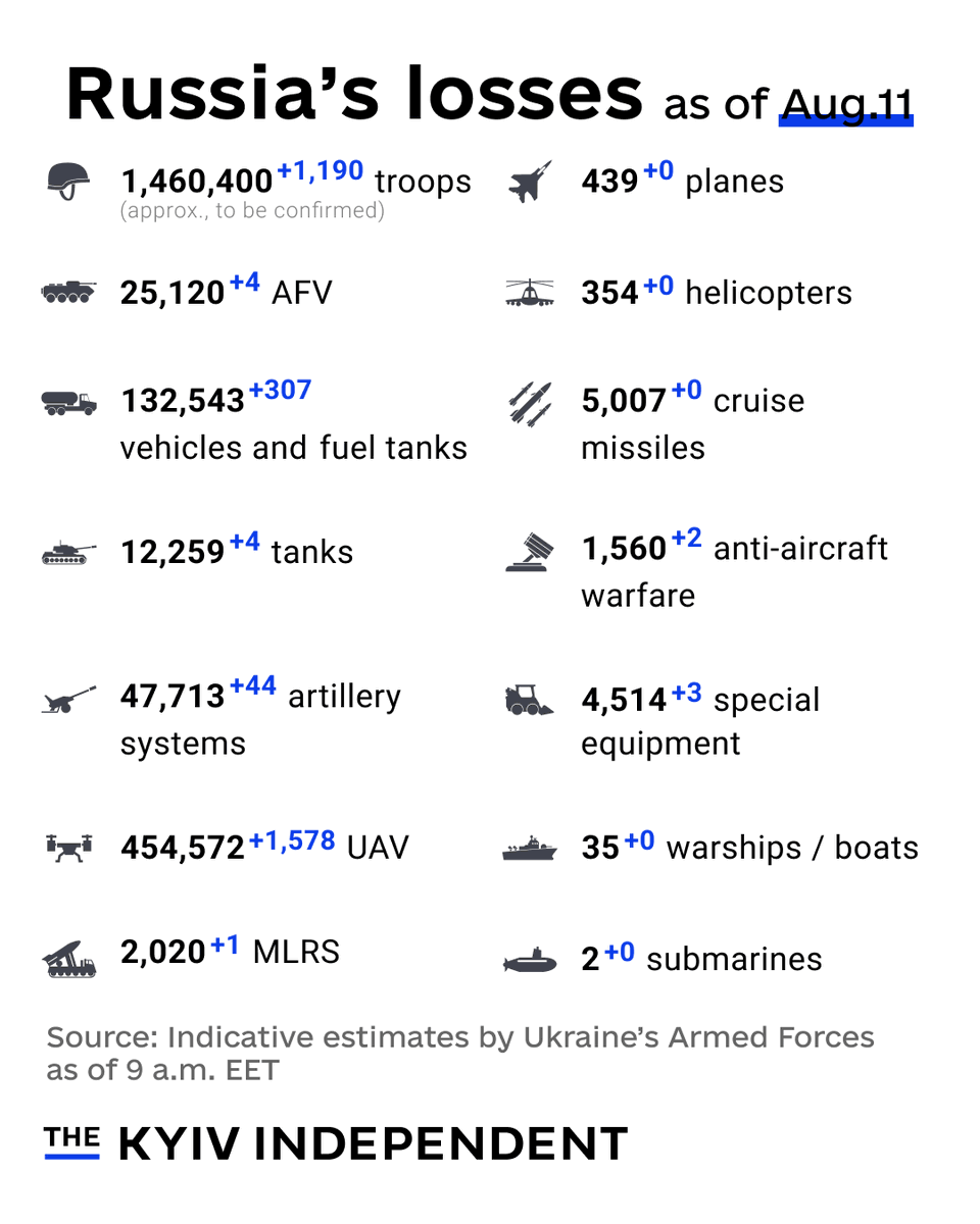 KyivIndependent's tweet photo. These are the indicative estimates of Russia’s combat losses as of Aug.11, according to the Armed Forces of Ukraine. https://t.co/AVLJDngVIR