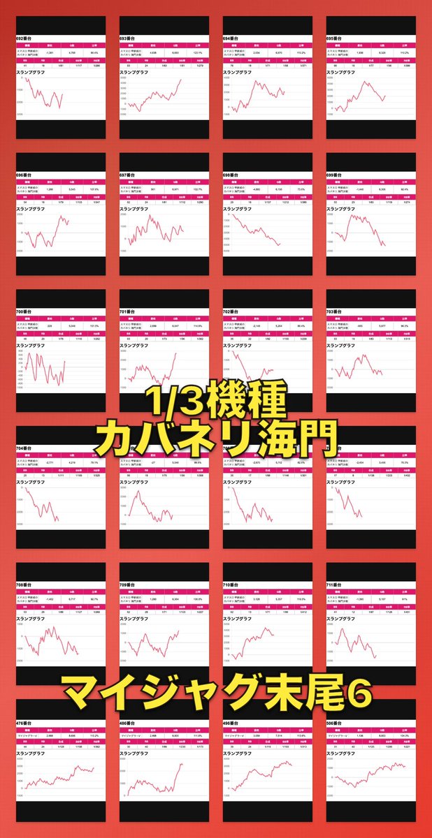 pachi_slohunter's tweet photo. 👾ガイの記録簿👾

8/8
キコーナ府中

✅確信リサーチ来店取材💥
✅⑧のゾロ目🔥

総差枚+99,420枚‼️
台平均+247枚‼️

🚨仕掛け台pick✨98/402台
↪驚愕の24.3％‼️

👾全台系超優秀
⚔️ゴッドイーター 勝率4/7
✨平均差枚＋2,744枚
↪︎567番 +9,215枚
↪︎571番 +12,474枚‼️
⚔️無職転生

👾全台系優秀超優秀
⚔️ハッピージャグラー 勝率2/4
✨平均差枚＋1,294枚
⚔️SBJ 勝率4/4💮
✨平均差枚＋4,716枚
↪︎652番 +5,968枚
↪︎655番 SBJ +11,157枚‼️
⚔️ケロット5 勝率1/2

👾列全台
⚔️630〜640番
↪︎631番 七つの魔剣 +17,620枚‼️
↪︎632番 ヴヴヴ +5,042枚

👾1/2機種
⚔️東京喰種 勝率11/18
✨対象平均＋3,417枚
↪︎788番 +5,169枚
↪︎793番 +5,422枚

👾1/3機種
⚔️カバネリ海門 勝率9/20
✨対象平均＋1,732枚

👾マイジャグ末尾6
⚔️マイジャグラーV 勝率4/4💮
✨平均差枚＋2,333枚

👾単品
⚔️からくりサーカス2
↪︎554番 +12,895枚‼️
⚔️かぐや様は告らせたい
↪︎580番 +14,429枚‼️
⚔️ヴァルヴレイヴ2
↪︎590番 +14,718枚‼️
⚔️ミリオンゴッド-神々の軌跡-
↪︎599番 +9,833枚
⚔️とある魔術の禁書目録2
↪︎725番 +8,519枚
↪︎他は画像をチェック👀

全台系・列全台・1/2・1/3・末尾・単品まで店内全域に仕掛けを確認🔥
ゴッドイーターやSBJから万枚OVERが飛び出し、東京喰種も対象平均＋3,000枚OVER🌈
⑧のゾロ目にふさわしい、幅広い狙いどころが光る一日となった👀✨
