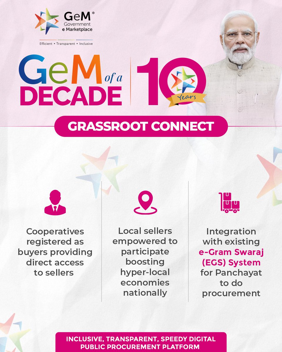 APEDADOC's tweet photo. From empowering local sellers and cooperatives to enabling seamless Panchayat procurement, the Government e-Marketplace (GeM) is strengthening inclusive and transparent digital public procurement across India.
#DoC_GoI #APEDA #10YearsOfGeM #GeM #GrassrootConnect https://t.co/Vrxmodkm44