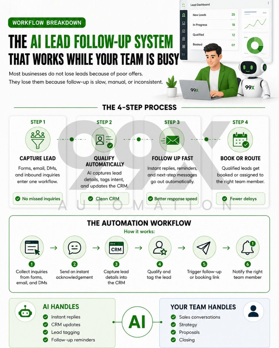 99xautomation's tweet photo. Good leads don’t always need more attention — they need faster, more consistent follow-up.

With the right AI workflow, you can capture inquiries, update your CRM, qualify leads, and trigger follow-ups automatically while your team focuses on real sales conversations. https://t.co/X8pn2caFo3
