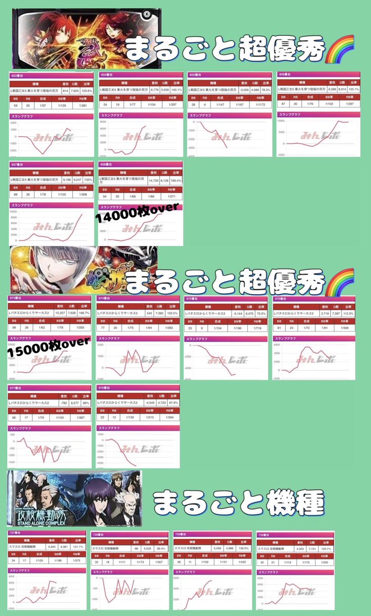 pachi_slohunter's tweet photo. 👾ガイの記録簿👾

8/9
キコーナ蒲田

✅確信リサーチ来店取材4回目💥
✅③❾大感謝の日×週末🔥

総差枚+48,785枚✨平均＋136枚

👾まるごと超優秀🌈
⚔️戦国乙女5
↪︎勝率(5/6)平均＋6,304枚
✨808番14000枚over
⚔️からサー2
↪︎勝率(3/6)平均＋1,342枚
✨973番15000枚over

👾まるごと機種
⚔️攻殻機動隊
↪︎勝率(3/4)平均＋3,903枚

👾複数台並び🍡
⚔️禁書目録2/ｲﾆD2/SAO2(686-688)
⚔️リオエース2（748-750）
⚔️鬼武者3（783-786）
⚔️ヴヴヴ2（996-1001）
✨998番12000枚over

👾ジャグラーシリーズ
↪︎全11台pickup！

👾単品
↪︎全14台pickup！
✨634番邪神ちゃん10000枚over

なんとまるごと超優秀🌈が人気AT機から
２機種もpickup‼️
戦国乙女5、からさー2ともに万枚overありの
差枚プラスの好結果📈
更に並び仕掛け多数👀最大６台並び🍡
ジャグラー末尾は⑨-⑧→①の仕掛け🔍
店内広範囲に渡る仕掛けで大満足の結果になった‼️