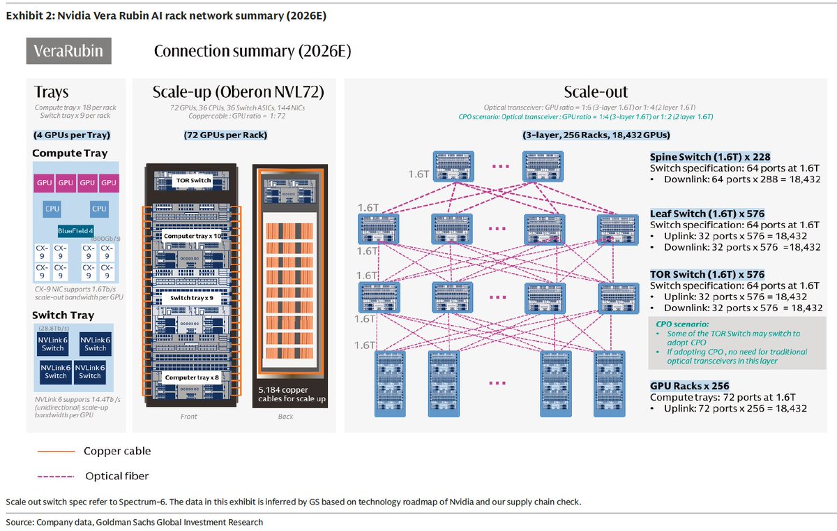 zerohedge's tweet photo. Blackwell  vs Vera Rubin https://t.co/5Kt6H2ZMAX