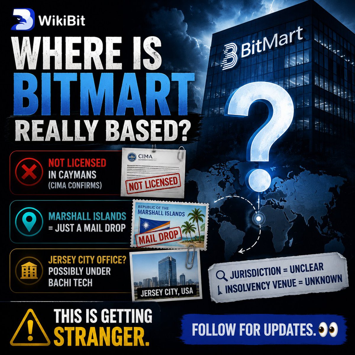 WikiBitOfficial's tweet photo. Where is BitMart really based?
❌ Not licensed in Caymans (CIMA confirms).
📍 Marshall Islands = just a mail drop.
🏢 Jersey City office? Possibly under Bachi Tech.
Jurisdiction = unclear. Insolvency venue = unknown.
This is getting stranger. Follow for updates. 👀

#Crypto #Scam #WikiBit