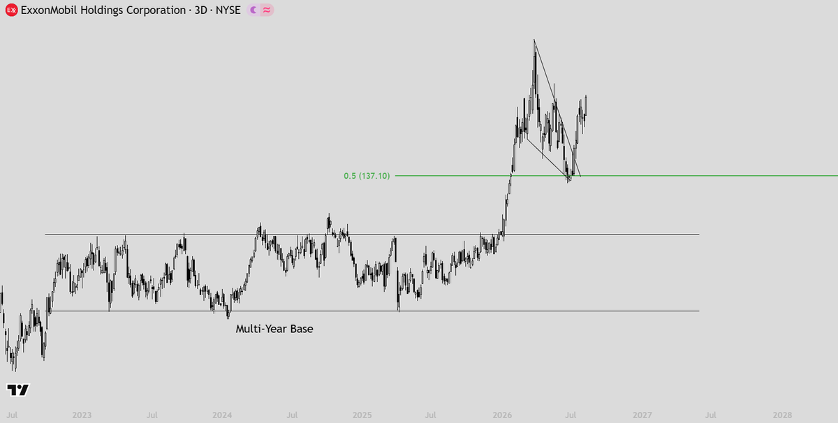 btrrades's tweet photo. $XOM 

Oil just broke higher again https://t.co/wXXPGGTiKd