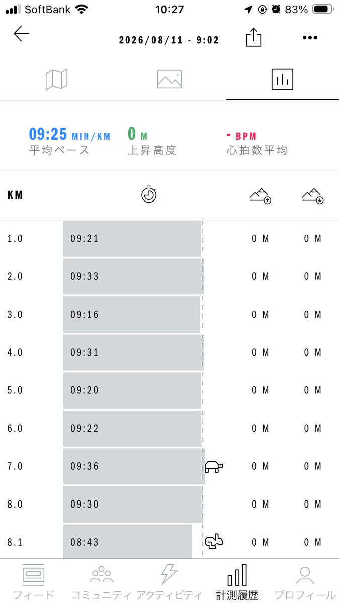 inazoh_'s tweet photo. 今日のウォーキングは久し振りに8km歩いたものの、ペースはまだまだ遅いまま／(^o^)＼
鳥は特に変わったのはおらず9種。
そしていつもの台無しビール＼(^o^)／
#ビールクズ https://t.co/6ZjHvSSZxo