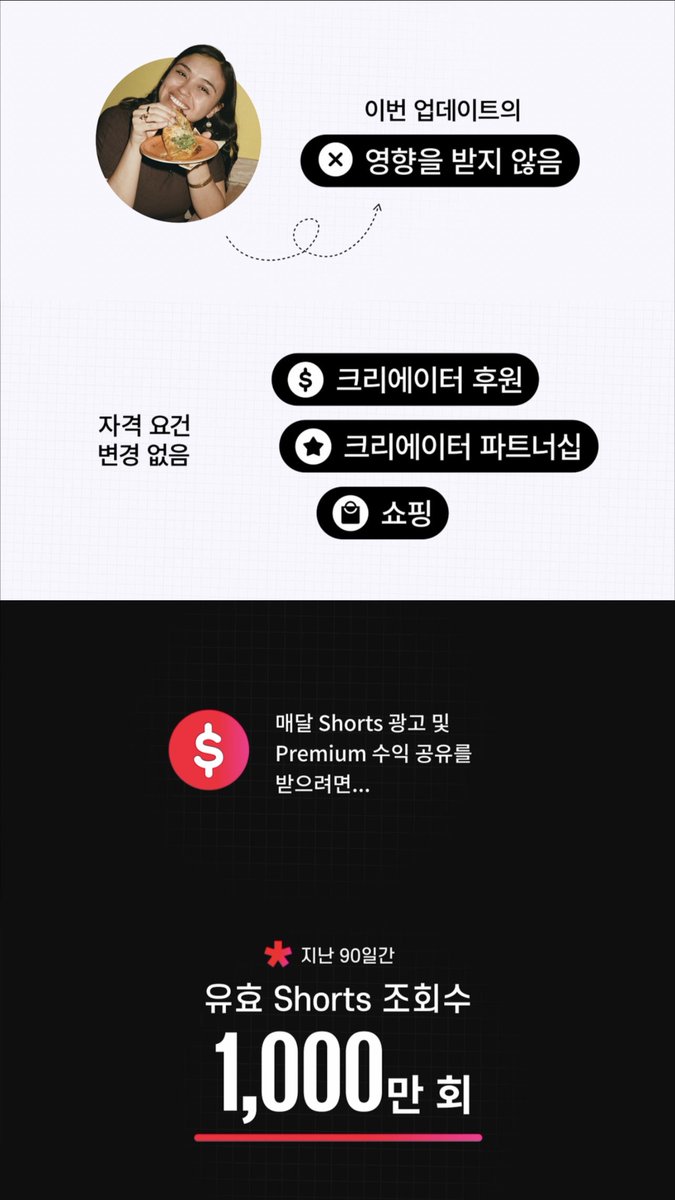 ildanhaee's tweet photo. 아직도 유튜브 할말 고민하는 트친들아
하반기 불태워서 수익창출 조건 달성하자

롱폼 기준 : 4,000시간 → 8,000시간
숏츠 기준 : 1,000만 회 → 2,000만 회

으로 ❗️27년 2월 1일❗️부터 
신규 크리에이터 진입기준이 변경됨

트위터도 그렇고 유튜브도 그렇고 뭐든 마음먹었으면 바로 시작하자. 어차피 조건은 갈수록 까다로워짐. (기존 수익창출 채널은 영향 없음

크리에이터가 쇼츠 동영상에 광고를 게재하고, 유튜브 프리미엄 수익을 공유 받기 위해 충족해야 하는 필수 요건은 > 지난 90일간 유효 쇼츠 조회수 1,000만회