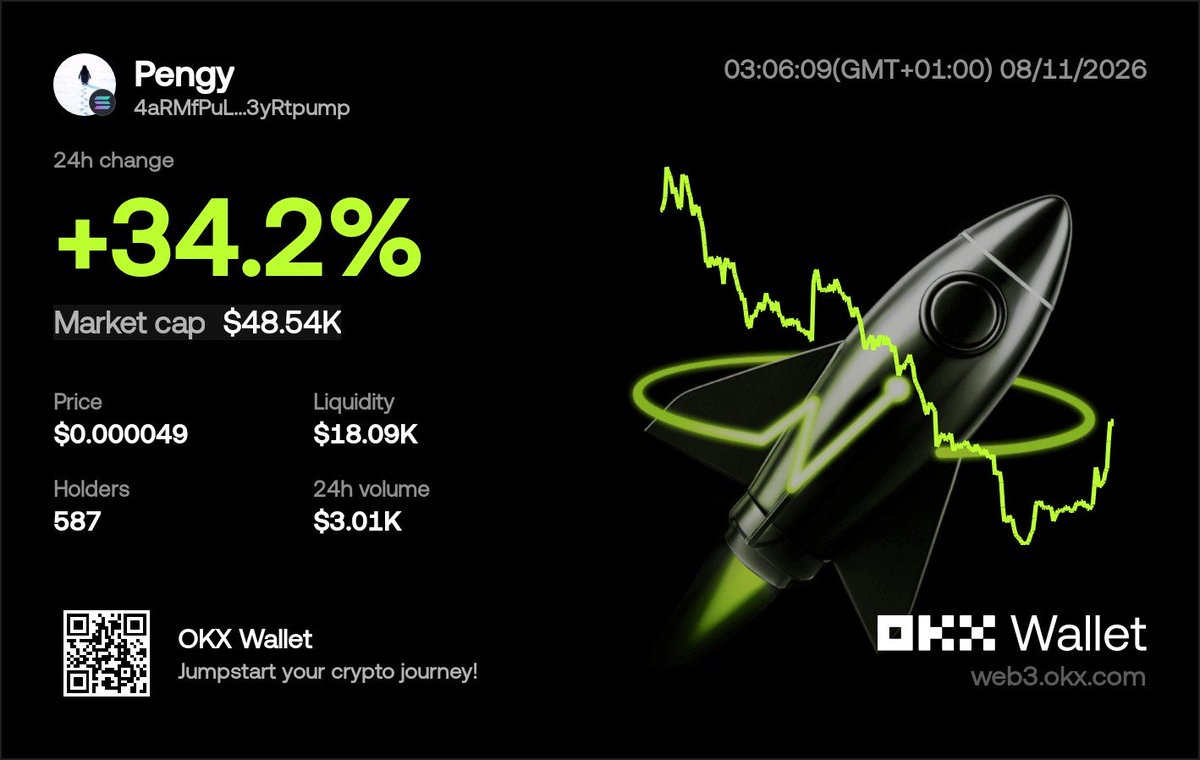 odokgodspower2's tweet photo. Fully persuaded that this will bring many into fullness...

Check $PENGY OUT

CA/

4aRMfPuLA5UJ9YEA9pmb8e1tX1vqEkiEuBwL3yRtpump https://t.co/jc9LaVzDQJ