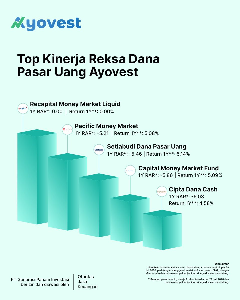 ayovestid's tweet photo. 🏆 Top Kinerja Reksa Dana Ayovest – Juli 2026

Intip Top Reksa Dana Ayovest periode Juni 2026 sebagai referensi untuk menambah wawasan investasimu.

Pastikan produk yang kamu pilih telah sesuai dengan profil risiko dan tujuan keuanganmu.

#AyoInvestasi https://t.co/Neanj32TRi