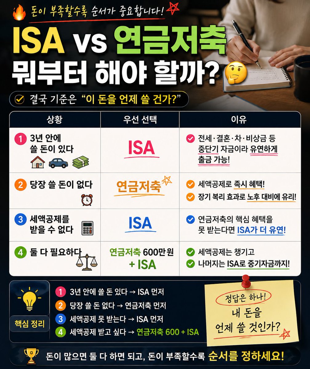 skasnfl's tweet photo. ISA vs 연금저축, 뭐부터 해야 할까?

돈이 넉넉하지 않다면, 먼저 “이 돈을 언제 쓸 건가?”**부터 봐야 합니다.

① 3년 안에 쓸 돈이 있다 → ISA 먼저
전세·결혼·차·비상금 등
중단기 자금이라면 ISA가 더 유연합니다.
② 당장 쓸 돈이 없다 → 연금저축 먼저
노후자금이라면 세액공제와 장기 복리 효과를 챙기는 게 유리합니다.
③ 세액공제를 받을 수 없다 → ISA 우선
연금저축의 핵심 혜택을 제대로 받기 어렵다면
ISA의 유연성이 더 중요합니다.

④ 둘 다 필요하다 → 연금저축 600만 원 + ISA
세액공제는 챙기고,
나머지 자금은 ISA로 중기자금을 준비합니다.
결국 답은 하나입니다.

“내 돈을 언제 쓸 것인가?”
자금이 충분하면 둘 다 하면 되고,
자금이 부족할수록 순서를 정하는 게 중요합니다.