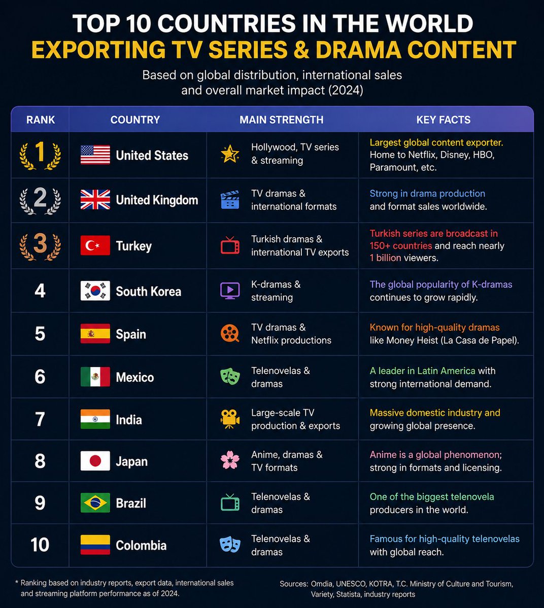 arieltuzu's tweet photo. @prettysqid @otomenat Just a quick reminder: Indonesia—the country you look down on so much—actually ranks first in watching your TV series. In other words, were it not for that country you mock and view as uneducated, you would be nothing. https://t.co/wenX2m4WyG