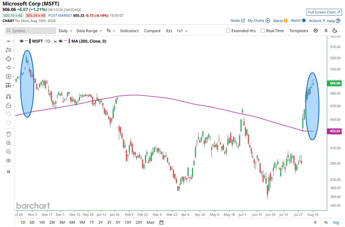 Barchart's tweet photo. Microsoft $MSFT is now trading above its 200-day moving average by the largest margin since October 📈 📈 https://t.co/y0VAqgT7c1