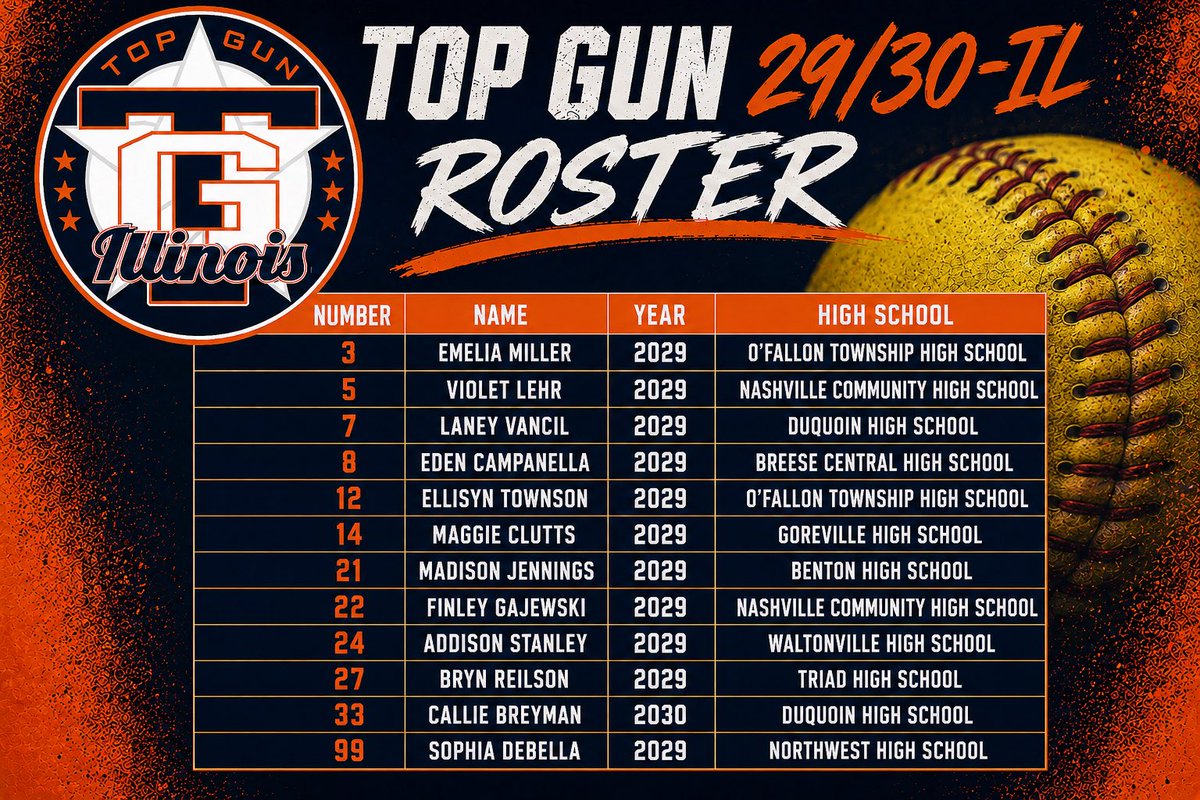 topgun2930IL's tweet photo. We have a great group of 10 returning with the addition of two players that will add even more talent and hard work for this season!  Looking forward to getting the fall started so these ladies can showcase individual skills and play with a TEAM first mindset! 💙🧡✈️ https://t.co/hwkKUJvkEU