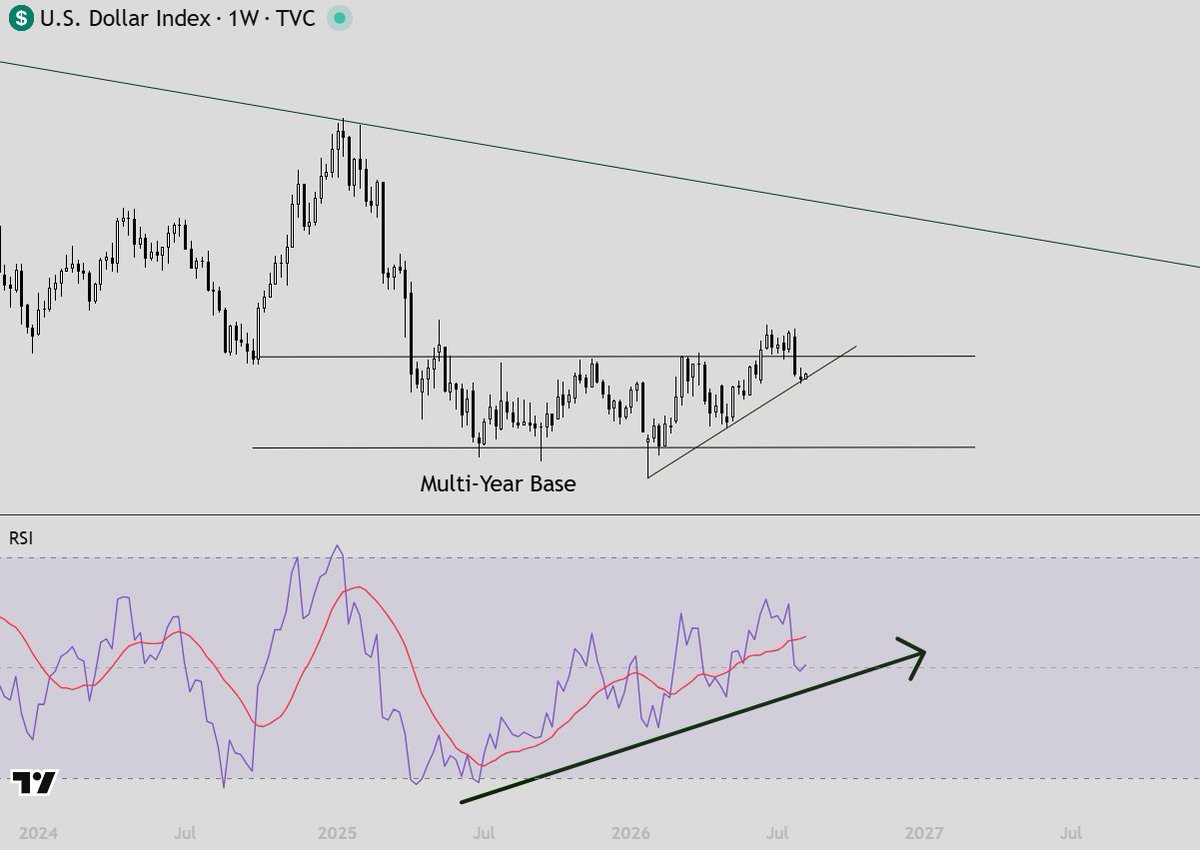 btrrades's tweet photo. The U.S. Dollar is still likely in the last innings of its accumulation base.

This last pullback within the dollar and oil allowed for this recent pop in stocks.

I expect the dollar to form a bottom in the near term and this likely puts headwinds on stock prices.

NFA https://t.co/cP6s7St894