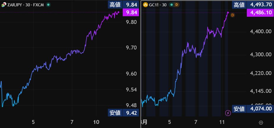 Dealer's Voice】 🇿🇦金高がZARを支援 金・プラチナ高を背景にランド