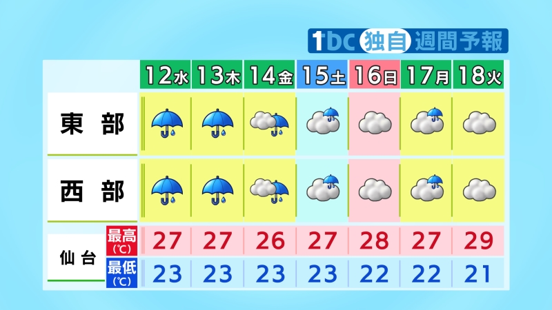 tbc_saigai's tweet photo. 【2026/8/11-11:15 tbc気象台】あす（水）～あさって（木）も湿った空気や上空の影響で長時間に渡って雨が降る予報に変わってきました。特に北部を中心に雨量が多くなる見込みで、土砂災害の危険度がさらに高まるおそれ。14日（金）以降もしばらくすっきりしない天気が続き、気温は平年よりやや低め。 https://t.co/X1bHf5LWll