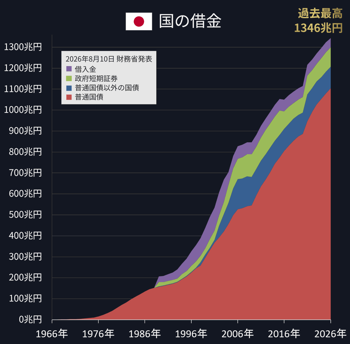 angorou7's tweet photo. 「国の借金」が過去最高を更新しました🚀

財務省とオールドメディアの皆さん
減ったことがなく、無尽蔵に増え続け、返す気も返す必要もないものを、結託して「借金」と呼ぶの、もうやめませんか？

国の借金：1346兆6833億円
国民1人当たりの借金：1095万円

「政府の負債」は「みんなの資産」です https://t.co/zCsQwb4Iux