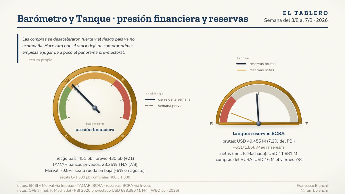 fran_bbianchi's tweet photo. Riesgo país en 451 pb, máximo desde junio (+21 pb en la semana). El Merval encadenó su sexta rueda en baja.

Del otro lado: reservas brutas en USD 49.455 M (+1.856 M en la semana) y netas en USD 11.881 M (metod. y dato @fede_machado_b).

TAMAR de bancos privados en 23,25% TNA. https://t.co/SSgHSz4igl