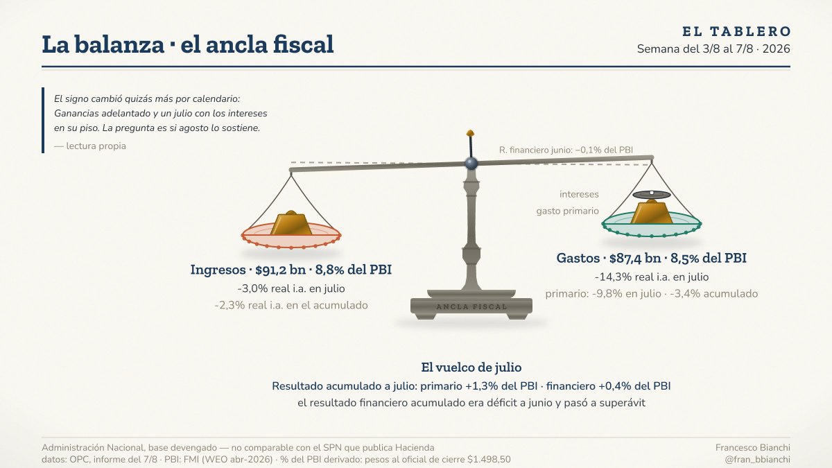 fran_bbianchi's tweet photo. Julio volvió al superávit primario y financiero, y el acumulado de 7 meses dio vuelta el signo, que a junio era déficit.

La recaudación creció 1,1% real i.a., la segunda variación + del año después de mayo. La empujó Ganancias, +23,3% real.

Igualmente pesa el acumulado -4,3%. https://t.co/VwDXnaicxo