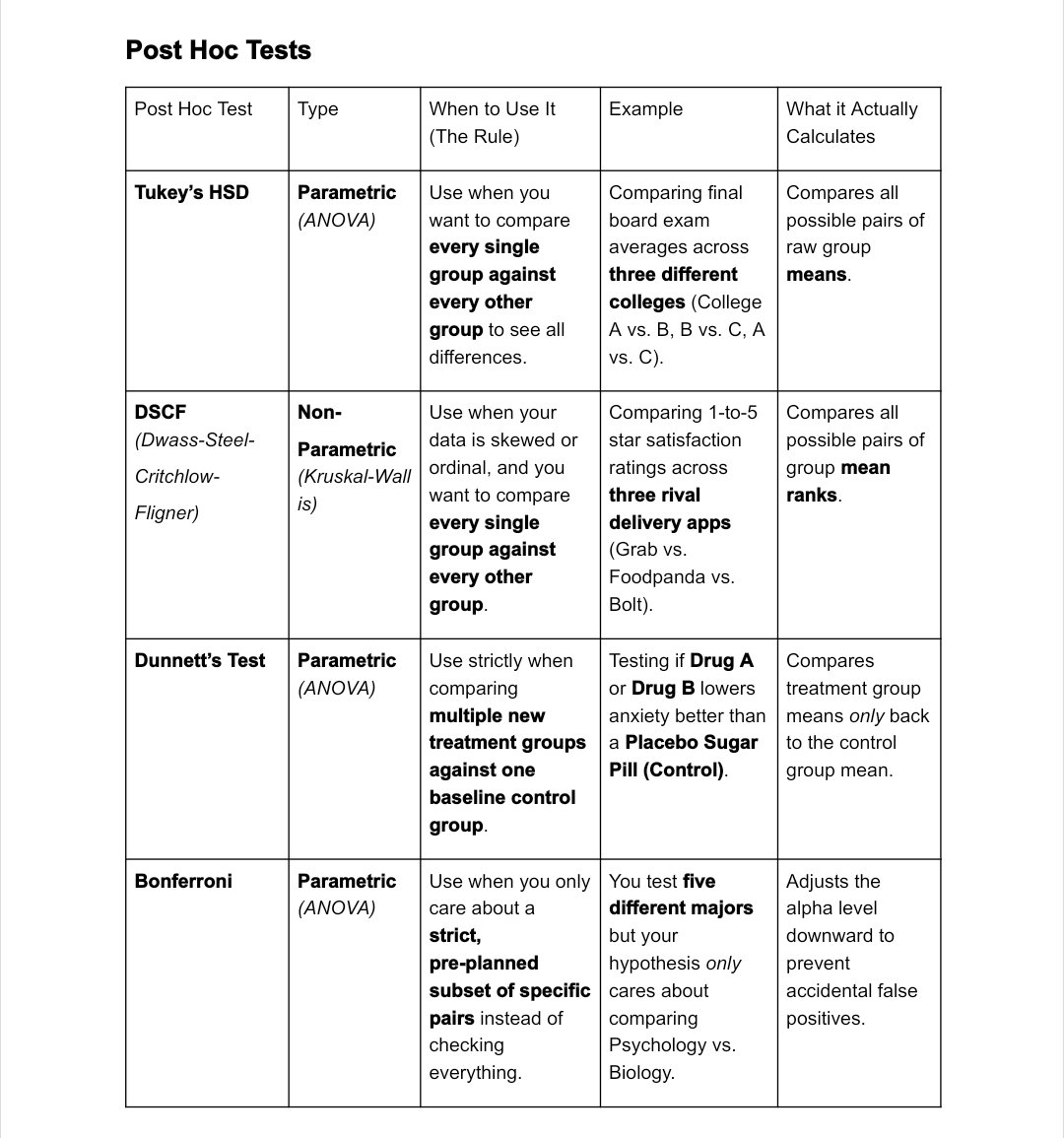 fio_risce's tweet photo. A post hoc test is a statistical follow-up test. You run it only after a main test (like an ANOVA or Kruskal-Wallis) tells you that a significant difference exists among three or more groups (p < 0.05). https://t.co/HhOtNu2xR3