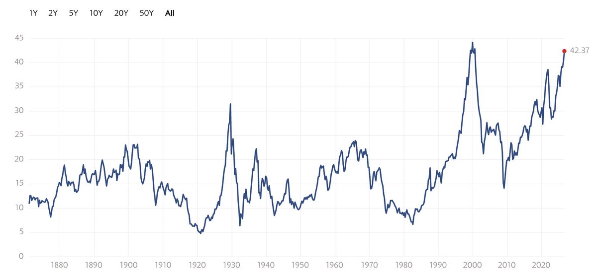 MikeFritzell's tweet photo. Shiller P/E for the United States https://t.co/gheoQMqfYe