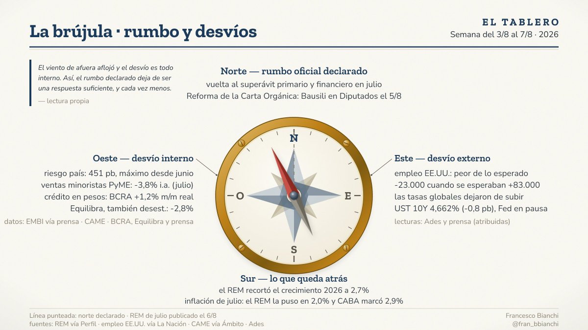 fran_bbianchi's tweet photo. Afuera aflojó: el empleo de USA salió peor de lo esperado (-23.000 cuando se proyectaban +83.000) y las tasas globales frenaron las subas.

Adentro: riesgo país en máximos desde junio y, a mi criterio, la Ley de Tierras en el centro de la escena. Ventas minoristas PyME -3,8% i.a. https://t.co/Ks76u2d6gM