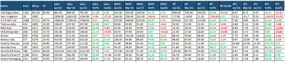 dev_1973's tweet photo. Results Update #nseindia #bseindia #nifty #sensex #qpower #qualitypower #kprmill #hindcopper #idea #iolchemical #wockhardt https://t.co/heoEMu8FMX
