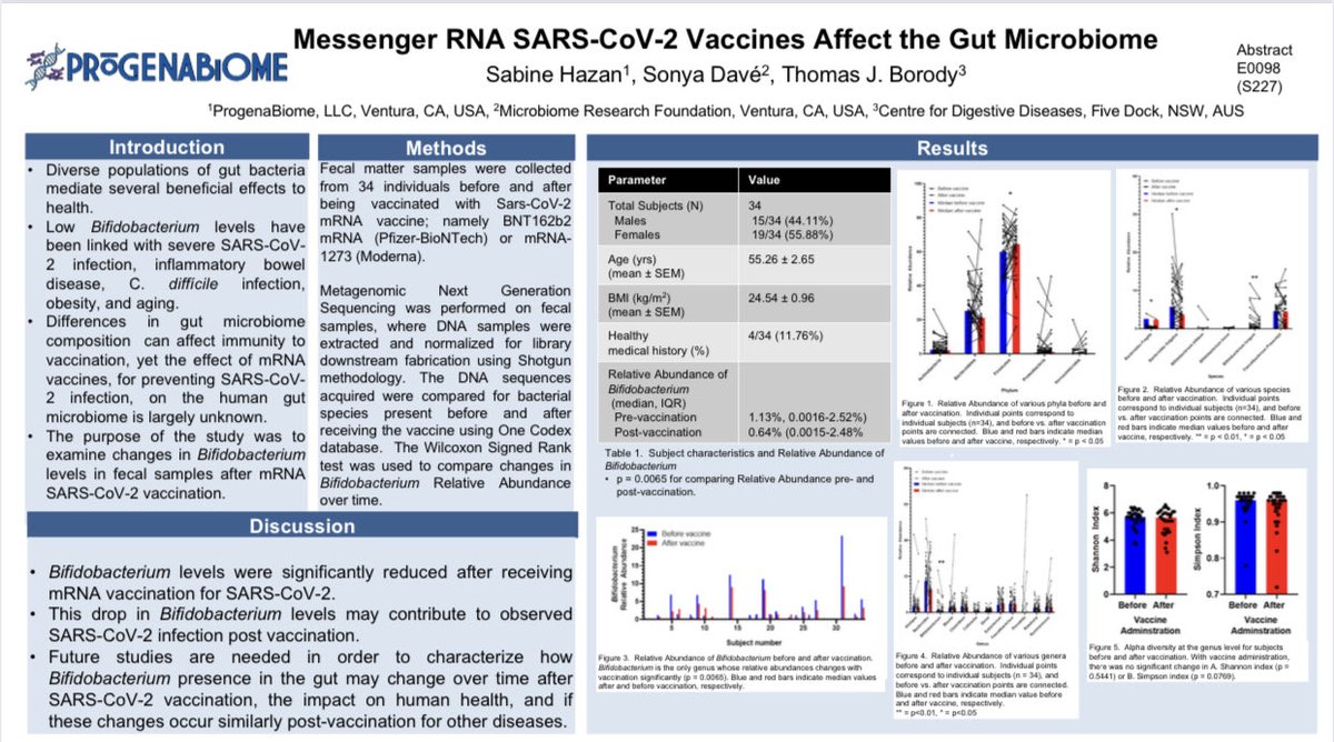 SabinehazanMD's tweet photo. They lied, @houmanhemmati.
Three decades running clinical trials for Pharma taught me one hard lesson: never trust them, and always verify the data yourself.
I ask myself every day—what if I had never run the study that showed mRNA vaccines depletes Bifidobacteria? What if I had never treated thousands of COVID patients and lost none? What if I had never examined the microbiomes of children with autism, patients with Alzheimer’s, Crohn’s, long COVID, vaccine injury, Lyme, depression, bipolar disorder, and invasive cancers?
The common denominator was always the same: profound loss of Bifidobacteria. A very important microbe in immunity. My mission is simple…. #SAVETHEBIF