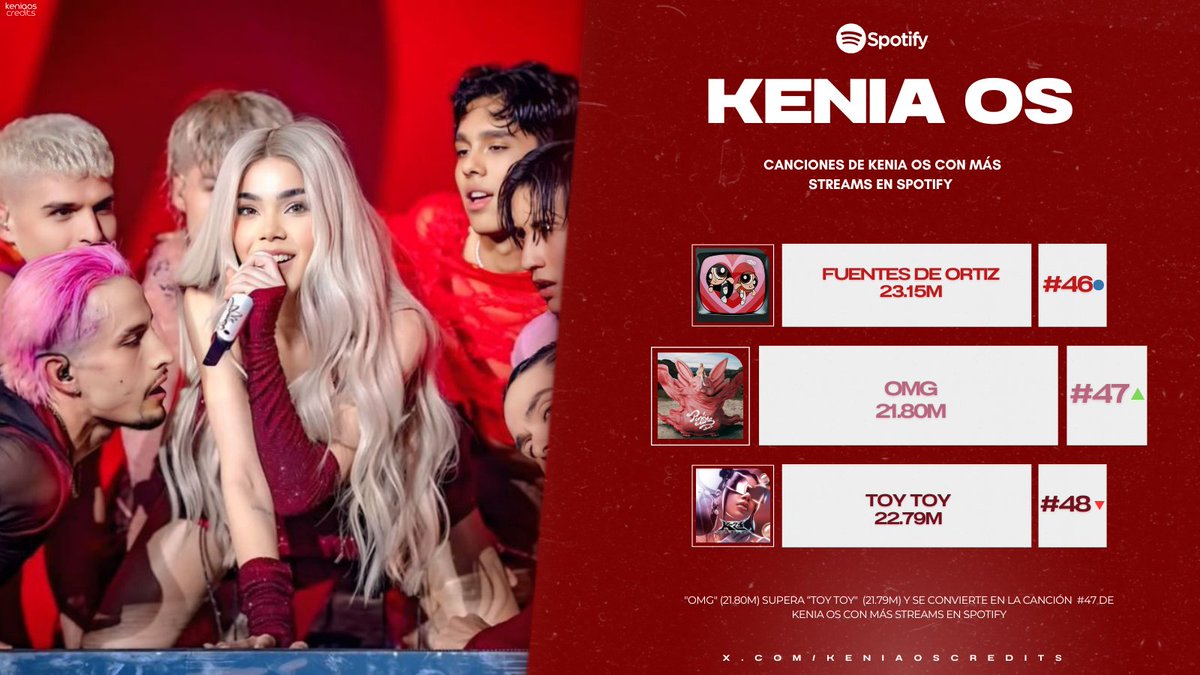 KeniaOsCredits's tweet photo. "OMG" (21.80M) supera a "Toy Toy" (21.79M) y se convierte en la canción #47 de @KeniaOS con más streams en Spotify. 🐇🫧 https://t.co/qVybIEQzcC