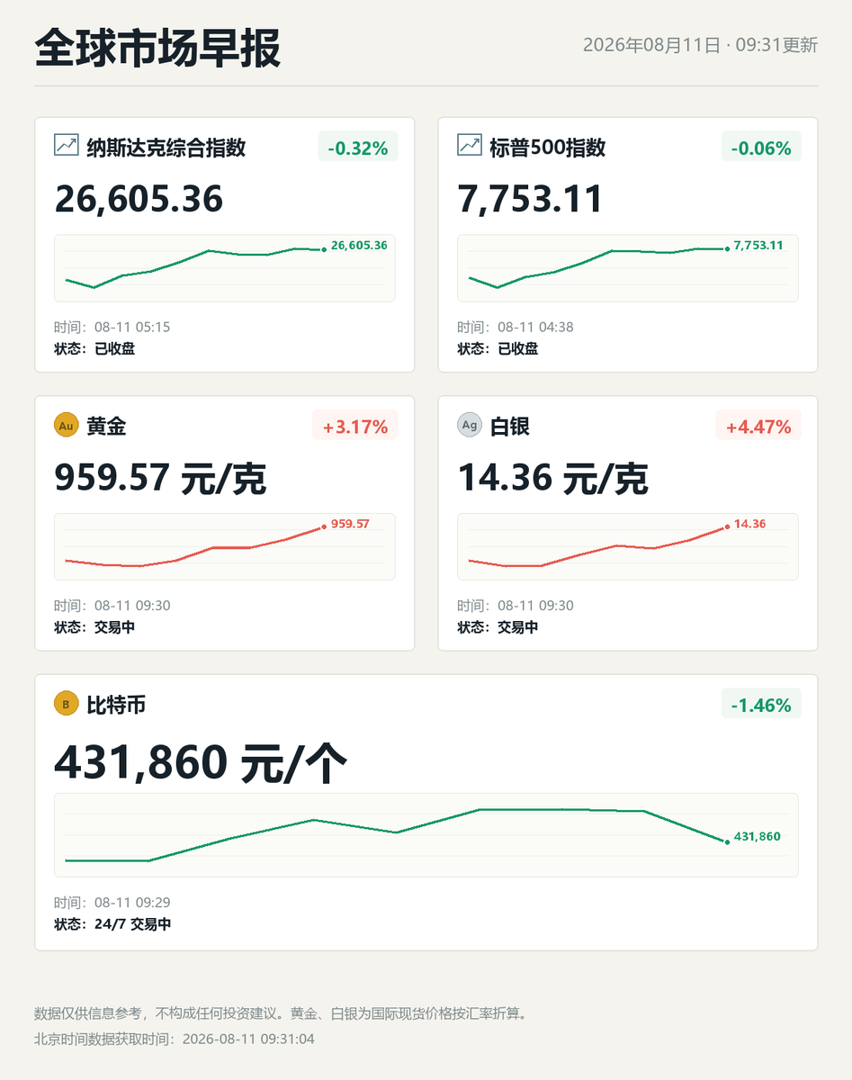 BITBBBBB's tweet photo. 加密货币&amp;全球市场晨报 https://t.co/UkMqzeULXy