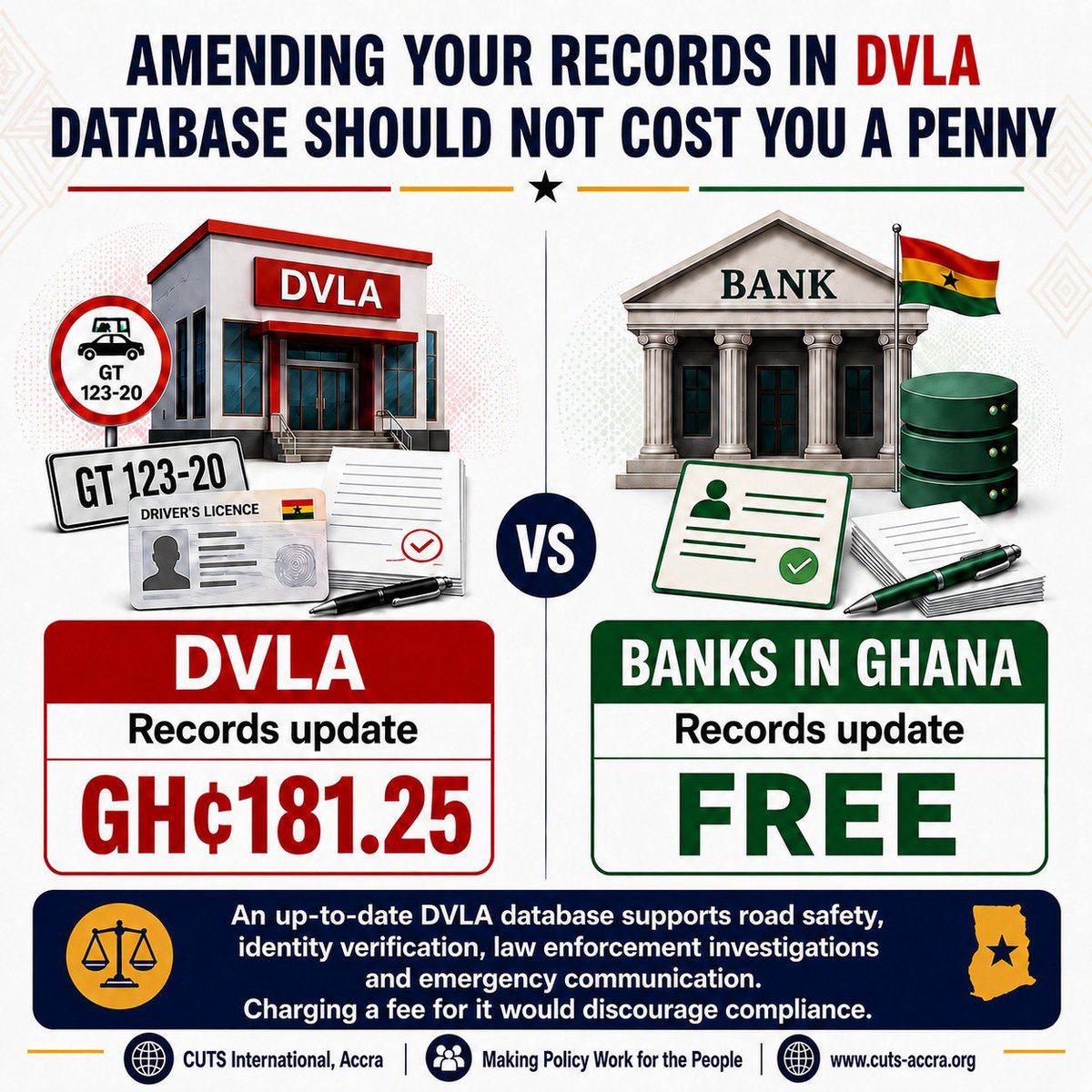 CUTS_Accra's tweet photo. Banks in Ghana update your record for FREE 🟢. #DVLA charges GH₵181.25 🔴
Charging citizens to keep national databases updated hurts road safety and emergency response by discouraging compliance.
Amending your #DVLA records shouldn't cost a penny! 🚘🇬🇭
🔗 https://t.co/2LNcWRInuO https://t.co/U2Gpuj8Ibz