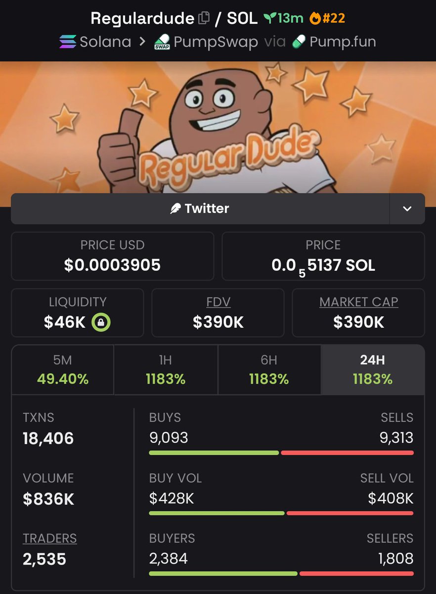 Alpha_hunter002's tweet photo. 11.8x profit from my call on $REGULARDUDE
Private tg friends eating great from early calls 
🚀🚀

G6tz2XwqKK6HmYfjos9RLwPNvoEVd4hntbm4PSZapump

DM now:https://t.co/KRlWyMdqjm don't miss out your best entries!! https://t.co/qYuPCjquRp