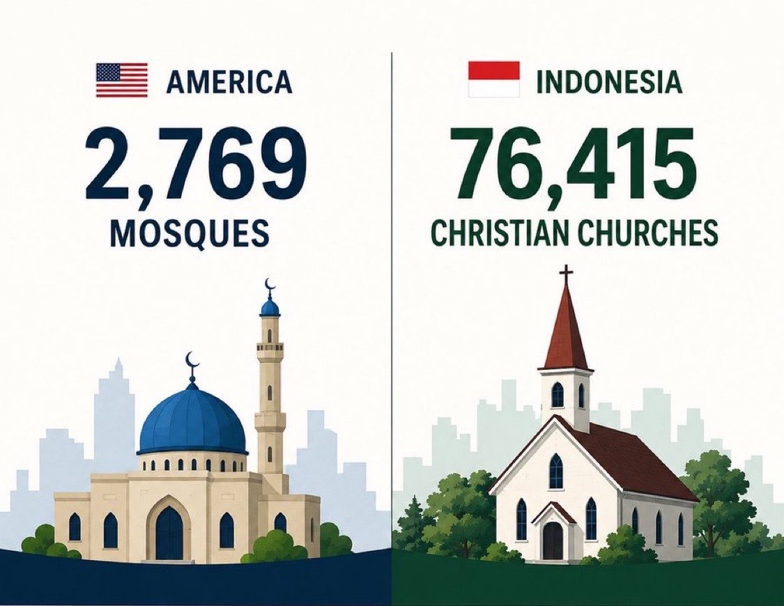 Jvnior's tweet photo. America has 2,769 mosques. Muslim-majority Indonesia has over 76,000 Christian churches.  

Insha’Allah, we need more Mosques in America. https://t.co/dZI0txErAF