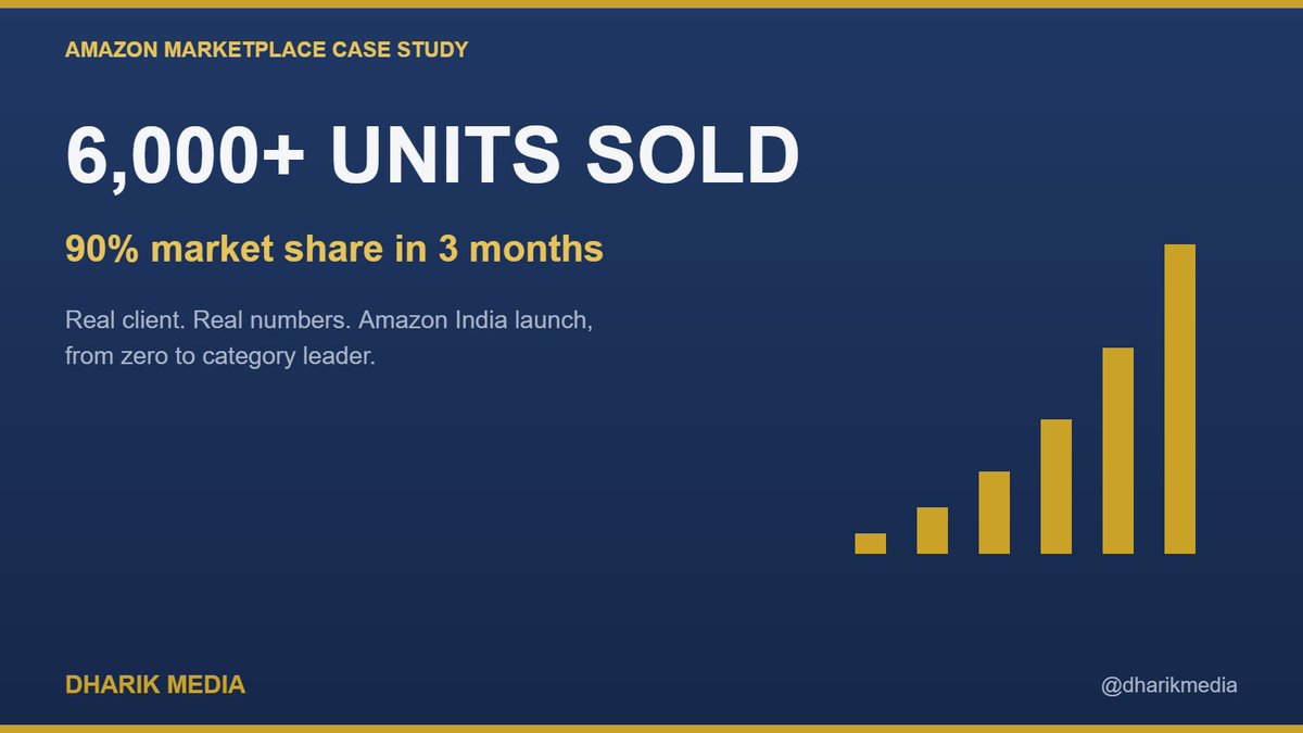 dharikmedia's tweet photo. 6,000+ units sold. 90% market share. 3 months.

One focused Amazon strategy took a water level controller brand from zero to category leader.

No hacks. Just listing foundations, exact-match PPC, and ruthless search-term pruning.

#AmazonPPC #DharikMedia https://t.co/T7ak6ZaMIx