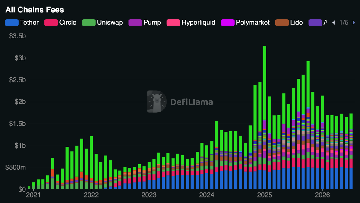 RepublikRupiah's tweet photo. Token solana:pumpCmXqMfrsAkQ5r49WcJnRayYRqmXz6ae8H7H9Dfn naik +104% dalam 30 hari terakhir. Fee bulanannya kini melampaui Hyperliquid, tertinggi ke-4 setelah penerbit stablecoin dan DEX Uniswap.

Fokus PumpFun berikutnya adalah aplikasi trading seluler (hape). Lebih dari 1/3 volume spot Solana dilakukan via hape, dan PumpFun sudah berusaha membangun ini sejak awal tahun 2025.

Kompetitornya, @fomo sudah menarik volume mingguan 10x lipat lebih besar, menyentuh rekor pendapatan mingguan $2,4 Juta. Ini menempatkan Fomo di peringkat ke-3 dari antara semua aplikasi di ekosistem Solana.

Fomo adalah aplikasi copytrading sosial yang populer di luar komunitas kripto juga 👀