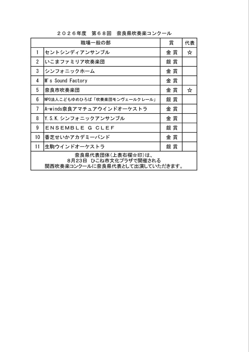 sinsuke2733's tweet photo. 2026.8.9
第68回奈良県吹奏楽コンクール
セントシンディアンサンブル
金賞　県代表
課題曲：管楽器のためのフィナーレ（伊藤康英）
自由曲：鼓響・・・故郷（天野正道）

皆様からの応援のおかげで、県代表に推薦していただけました。
23日(日)彦根で開催される、関西大会に出場します。 https://t.co/hQeGnidWPf