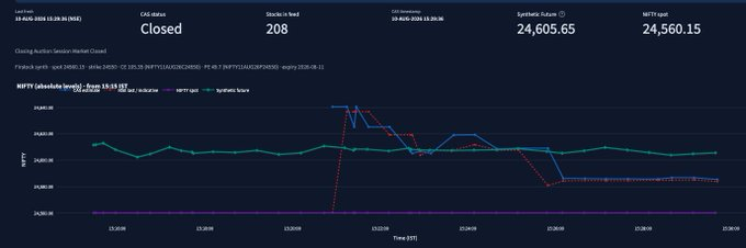Well_aaraujo's tweet photo. Today's CAS price journey. Note that for CAS there is an estimate (from a subset of stocks) and what NSE shows reprsented as NSE last/indicative https://t.co/eZX6kYn0I6