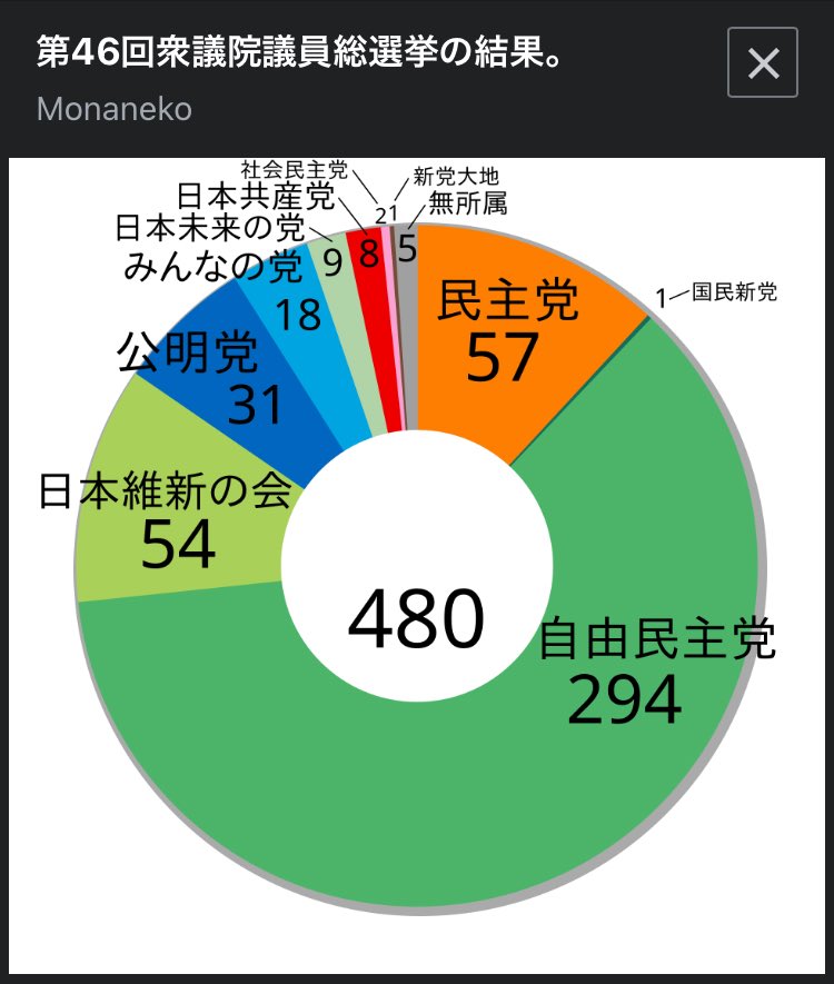 JiuShu96792's tweet photo. @SZh3fSm3RU24251 2回も笑撃の大敗北した野田佳彦という男がいましてですね。（2012に関しては既に天命が尽きていた民主党を押し付けられたのもあるから同情できるけど、2026は完全にアウト。泉健太を押し退けて党首になっておきながらこのザマはね…。） https://t.co/dp8CKltFPB