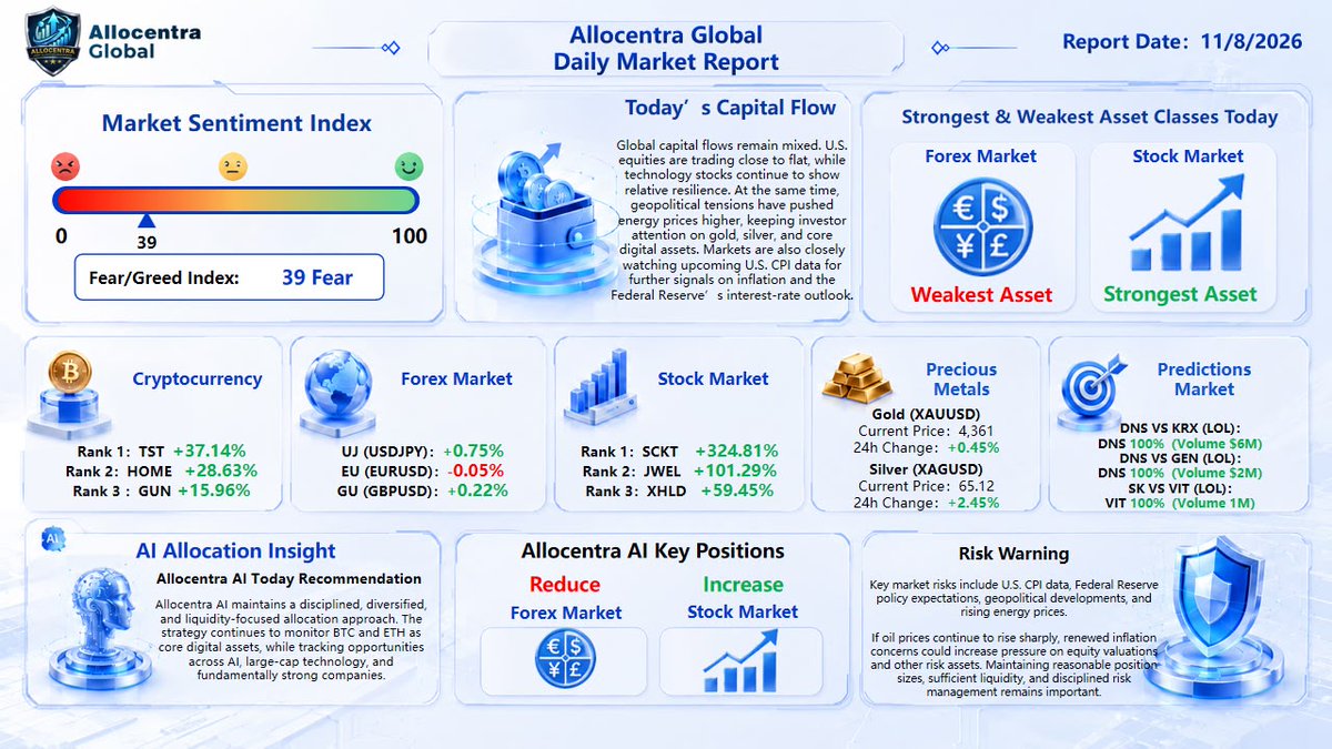 allocentra61094's tweet photo. π Daily Market | Aug 11
π Fear & Greed: 39
π Growth stocks active
πͺ Crypto rotation continues
π₯ Gold & Silver remain strong
π΅ USD gains vs JPY
π€ AI focuses on BTC, ETH, AI & quality growth assets.
β οΈ U.S. CPI & Fed outlook remain key.
#AllocentraAI #Crypto #Markets https://t.co/1FHgYCsi0K